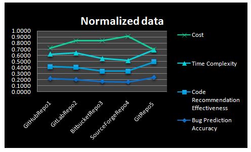 Normalized Data Graph Examples Software Analytics and Mining Software Repositories