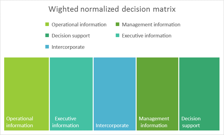 Normalized Descition Matrix Applying design methodology to software development Using WPM Method