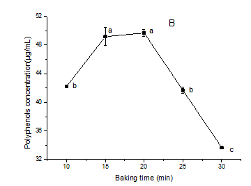 Orthogonal experiment of polyphenols