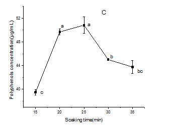 polyphenols content in Japonica brown