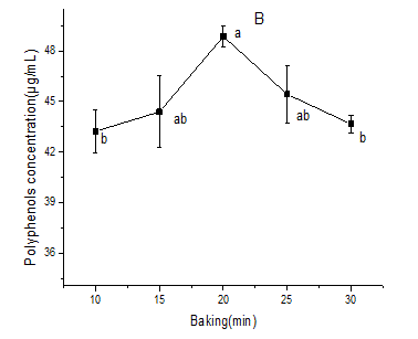 baking temperature, although the polyphenols content
