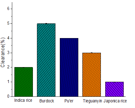 Antioxidant activity of the obtained extracts
